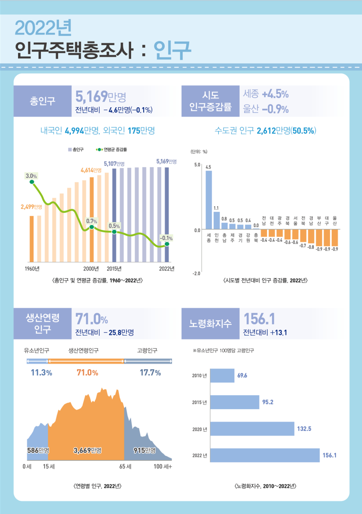  2022년. 광주광역시 총 인구 1,468,972명,  총가구 634,113가구, 총주택 555,185호