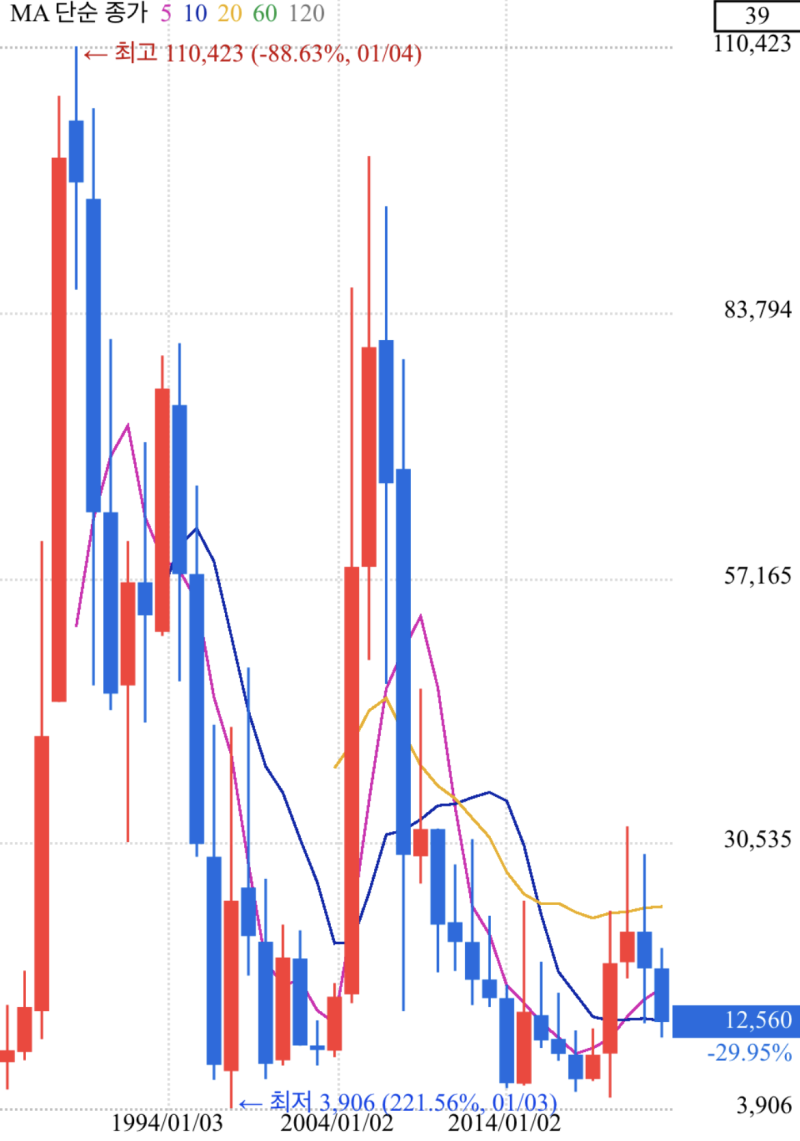 2023년 코오롱글로벌 주가전망 차트분석 재무제표 배당금 : 네이버 블로그