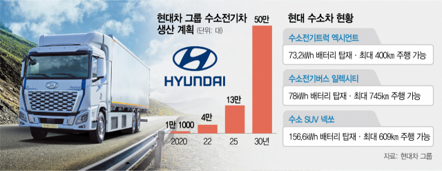 '연료전지 생산' 현대차로 이관…수소에 힘 더 싣는다