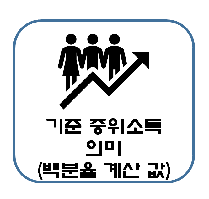  기준 중위소득 의미 중요성 60% 80% 100% 120% 150% 180% 계산 : 전년도 대비 2024년 증가율 비교