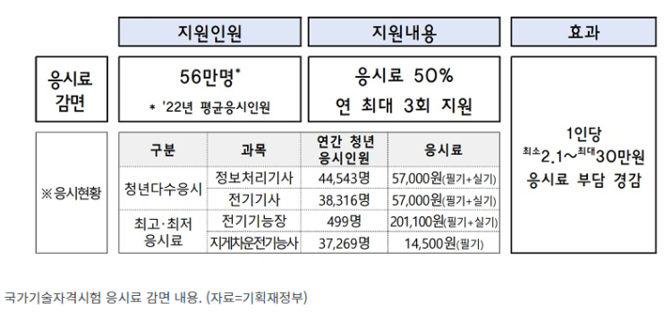 반값 국가기술자격시험·대중교통 K패스…실생활 보탬 되는 내년 이색사업 반값 국가기술자격시험·대중교통 K패스…실생활 보탬 되는 내년 이색사업