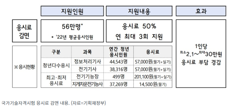 반값 국가기술자격시험·대중교통 K패스…실생활 보탬 되는 내년 이색사업