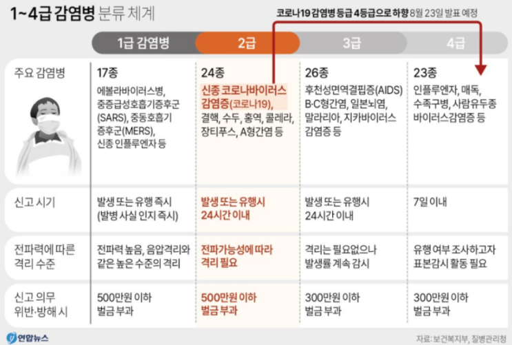  코로나 등급 하향/생활지원금 종료
