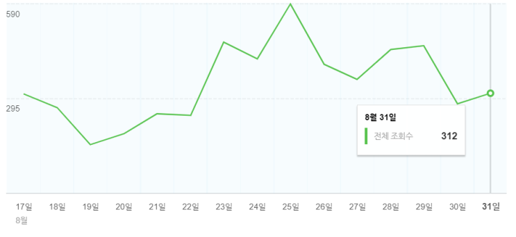  [블로그 8월 통계] 블로그 첫 리뷰해보기