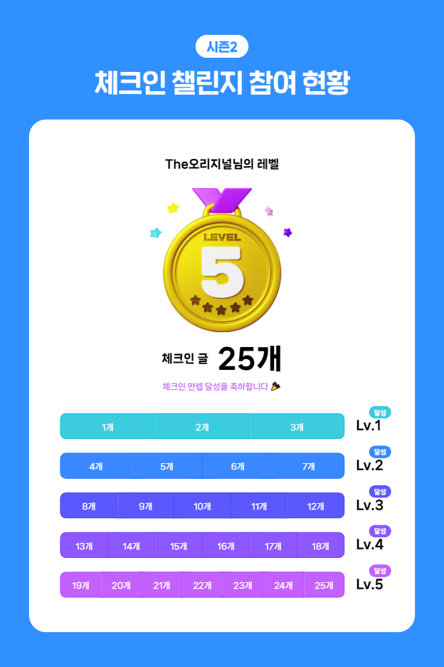  네이버블로그 체크인챌린지 만렙달성! 참여기간 및 혜택 안내
