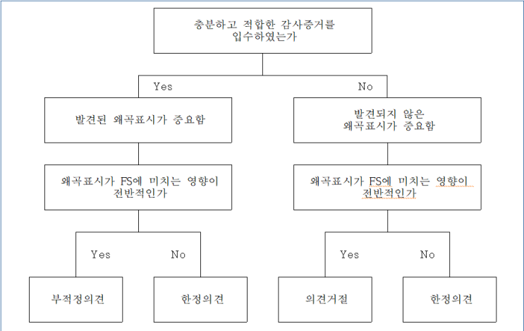  공인회계사 외부감사 행동강령 주요내용