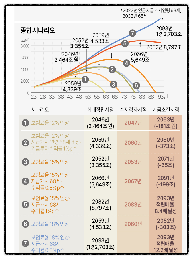 2023 국민연금 고갈 개혁안 2배 납부, 수령 68세 늦게 (대한민국 출산율 정책)