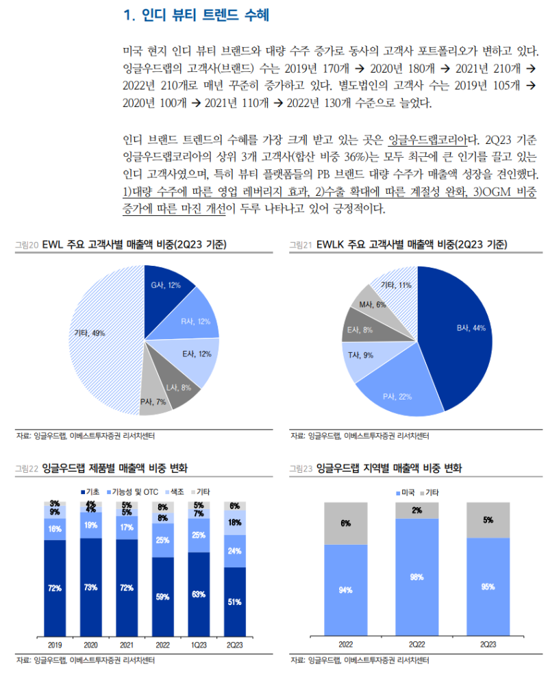 기업 공부] 잉글우드랩 - 코스메카코리아 자회사, 화장품 관련주, 화장품 OEM/ODM 업체, OTC 화장품 : 네이버 블로그