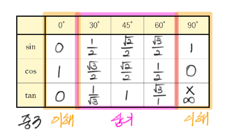 특수각 삼각비 표 정리 0° 30° 45° 60° 90° : 네이버 블로그