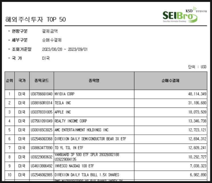 [893] 지난주 서학개미 순매수 Top 10 (8/28일주) : 화제의 엔비디아, 아이폰 15 출시하는 애플, 테슬라 관련(테슬라·TSLY·TSLL), 리얼티인컴, AMC 등