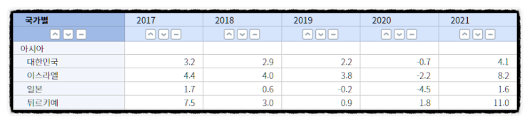  세계 OECD 경제 성장률 모음