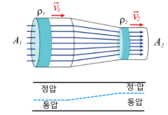 유량과 유량 측정