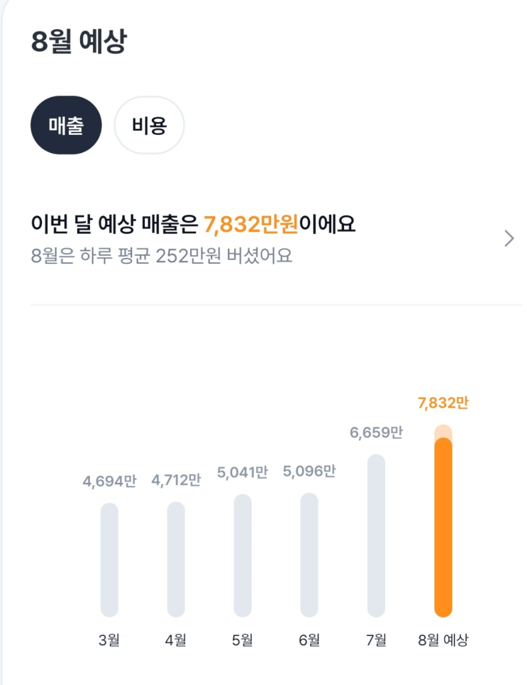  플레이스 리뷰 관리만 하고, 나머지 마케팅을 안하면 매출이 떨어질까??