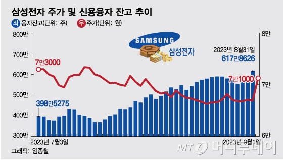 "삼성전자 본전왔다" 7000억 매도한 '빚투개미'…증권가는 '9만전자' 전망