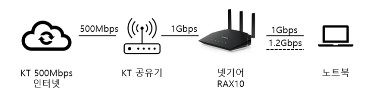  가정용 WIFI6 인터넷공유기, 넷기어 RAX10 사용 후기