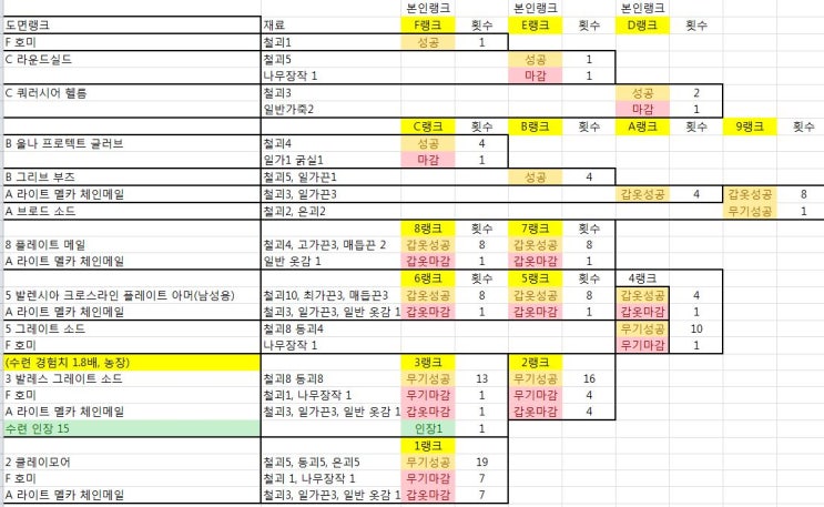  마비노기 블랙스미스 수련(2022 프리시즌 패치이후) - 수정완 - ver2.0