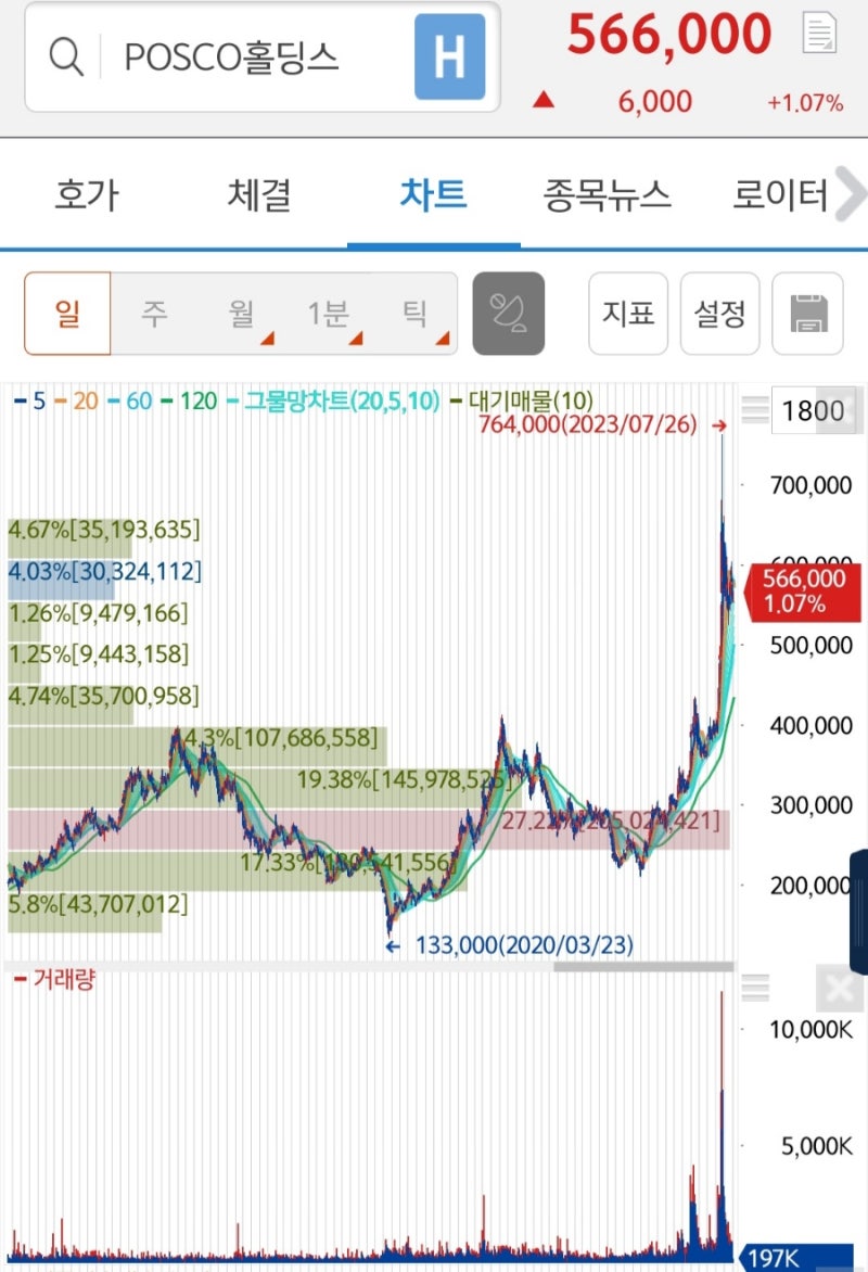 국내주식 포스코홀딩스(005490) POSCO 미래의 위치는? : 네이버 블로그