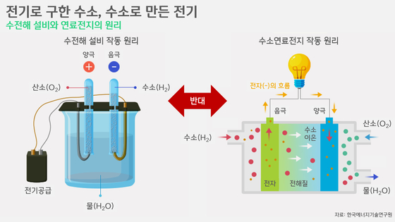 [박상욱의 기후 1.5] 수소는 미래 에너지? 유서 깊은 에너지!