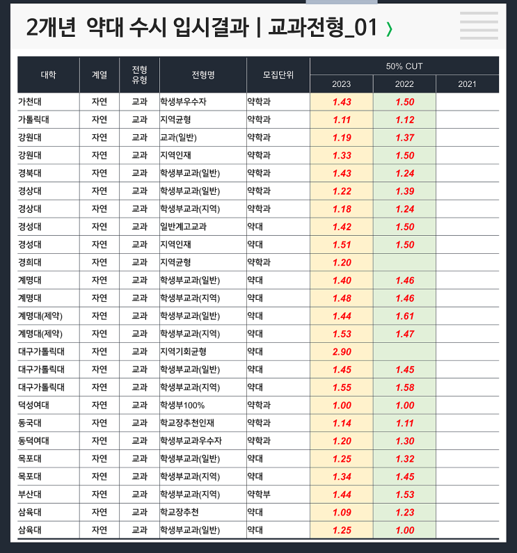  수시 2개년 입결 : 약대 교과(가천대약, 가톨릭대약, 강원대약, 경상대약, 경성대약, 경희대약, 계명대약, 대구카톨릭대약, 덕성여대약, 부산대약, 삼육대약)