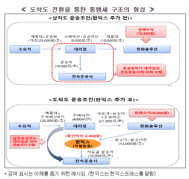 한화솔루션의 한익스프레스에 대한 부당지원행위 제재 관련 서울고등법원 판결 선고 한화솔루션의 한익스프레스에 대한 부당지원행위 제재 관련 서울고등법원 판결 선고
