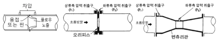 유체의 측정계기 (점도계, 유량계, 유압계, 유속계 등)