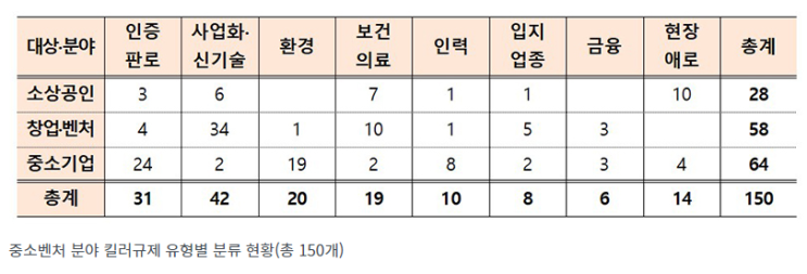 소상공인 발목잡는 골목규제 등 150대 킬러규제 선정…신속 개선 추진 소상공인 발목잡는 골목규제 등 150대 킬러규제 선정…신속 개선 추진