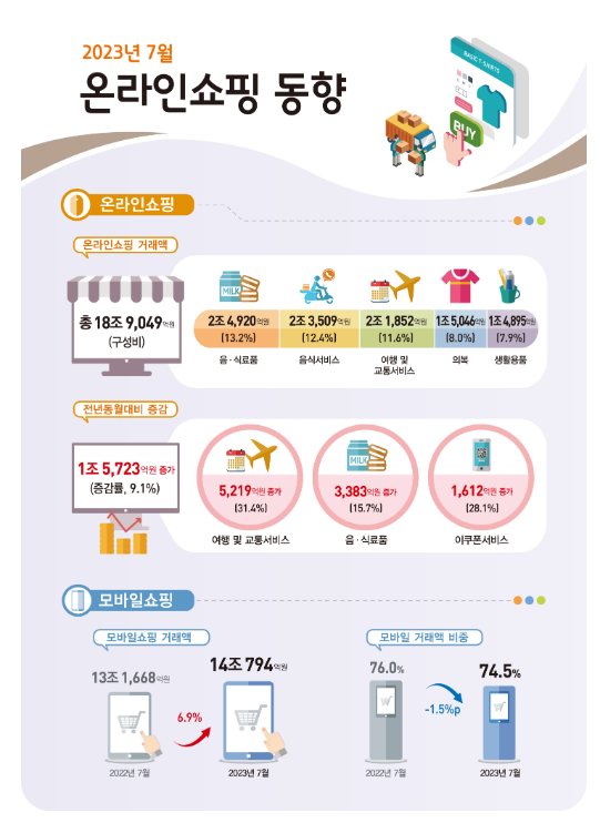 2023년 7월 온라인쇼핑 동향_통계청 2023년 7월 온라인쇼핑 동향_통계청
