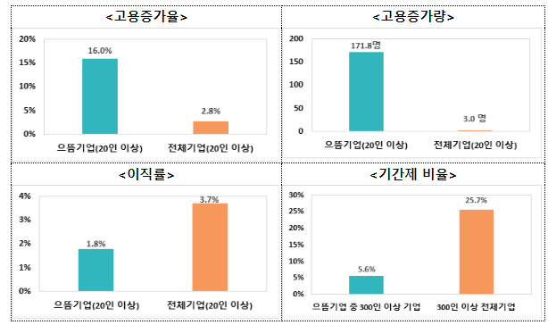 「2023 대한민국 일자리 으뜸기업 인증식 및 일자리창출 유공 정부포상 수여식」 개최 「2023 대한민국 일자리 으뜸기업 인증식 및 일자리창출 유공 정부포상 수여식」 개최