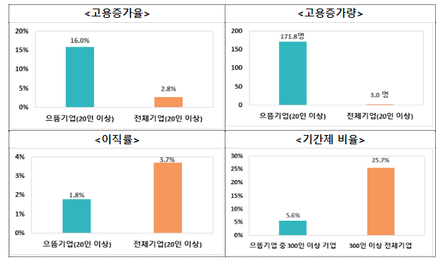 「2023 대한민국 일자리 으뜸기업 인증식 및 일자리창출 유공 정부포상 수여식」 개최