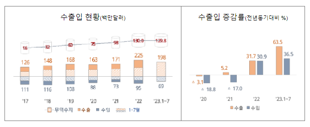 올해 립스틱 수출 역대 최대 전망_관세청