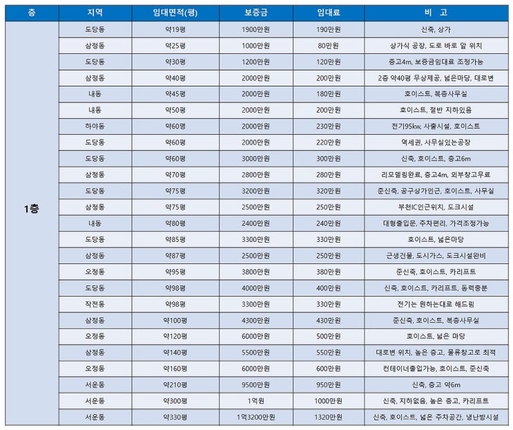 부천공장임대 9월의 부천임대공장 목록 (9월 1주차) 부천공장임대 9월의 부천임대공장 목록 (9월 1주차)