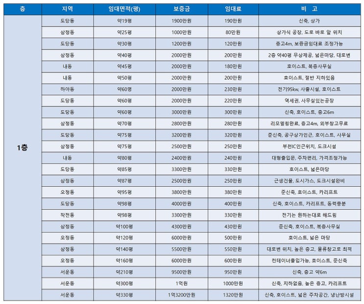 부천공장임대 9월의 부천임대공장 목록 (9월 1주차)