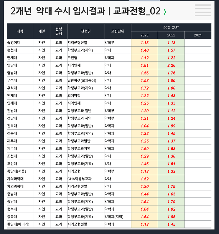  수시 2개년 입결 : 약대 교과(숙명여대약, 순천대약, 연세대약, 영남대약, 우석대약, 인제대약, 전북대약, 전남대약, 제주대약, 조선대약, 중앙대약, 차의과약, 한양대약)