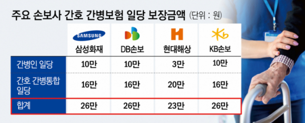 도 넘은 '간호ㆍ간병보험' 시장…보험금 청구 3배 뛰었다 도 넘은 '간호ㆍ간병보험' 시장…보험금 청구 3배 뛰었다