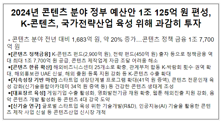 2024년 콘텐츠 분야 정부 예산안 1조 125억 원 편성, K-콘텐츠, 국가전략산업 육성 위해 과감히 투자