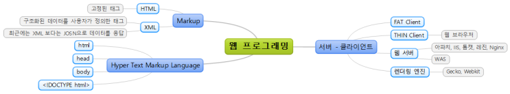  웹 프로그래밍 개요, 마크업의 역사와 HTML [25일차]