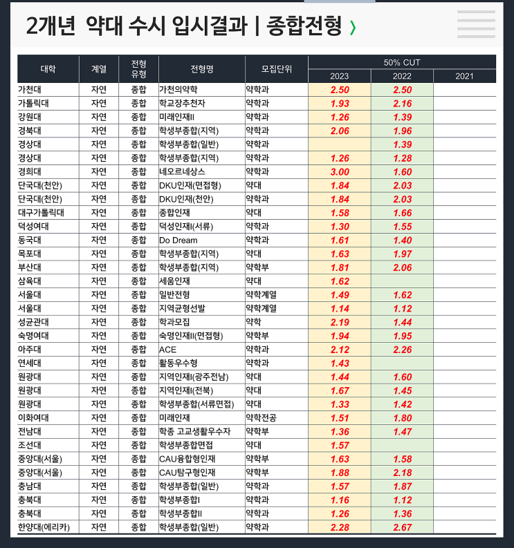  수시 2개년 입결 : 약대 종합(가천약, 가톨릭약, 강원약, 경북약, 경상약, 단국약,  덕성약, 동국약, 부산약, 서울대약, 성균관대약, 아주약, 연세대약, 중앙대약)