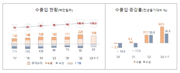 올해 립스틱 수출 역대 최대 전망_관세청 올해 립스틱 수출 역대 최대 전망_관세청