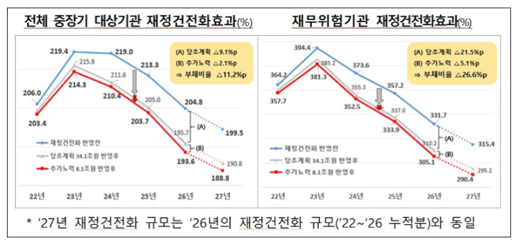 빚 많은 14개 공공기관, 2026년까지 부채 42조 원 줄인다 빚 많은 14개 공공기관, 2026년까지 부채 42조 원 줄인다