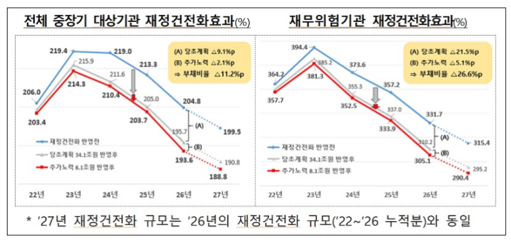 빚 많은 14개 공공기관, 2026년까지 부채 42조 원 줄인다