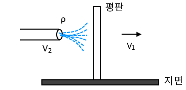 운동량방정식과 작용력