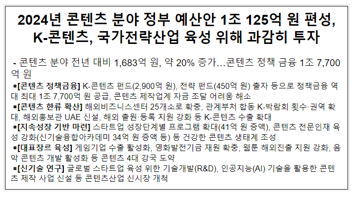 2024년 콘텐츠 분야 정부 예산안 1조 125억 원 편성, K-콘텐츠, 국가전략산업 육성 위해 과감히 투자 2024년 콘텐츠 분야 정부 예산안 1조 125억 원 편성, K-콘텐츠, 국가전략산업 육성 위해 과감히 투자