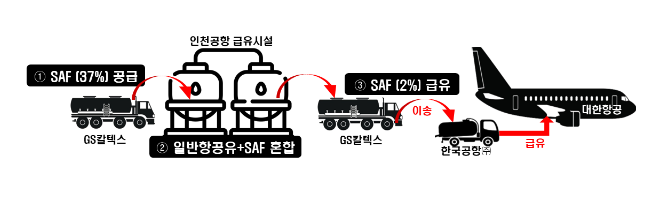 국내 첫 ‘바이오항공유(SAF)’ 시범 운항 국내 첫 ‘바이오항공유(SAF)’ 시범 운항