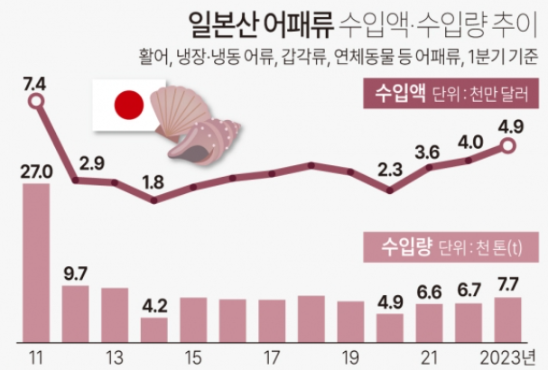  수산물 소비 위축과 예산 편성