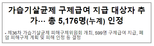 가습기살균제 구제급여 지급 대상자 추가… 총 5,176명(누계) 인정 가습기살균제 구제급여 지급 대상자 추가… 총 5,176명(누계) 인정