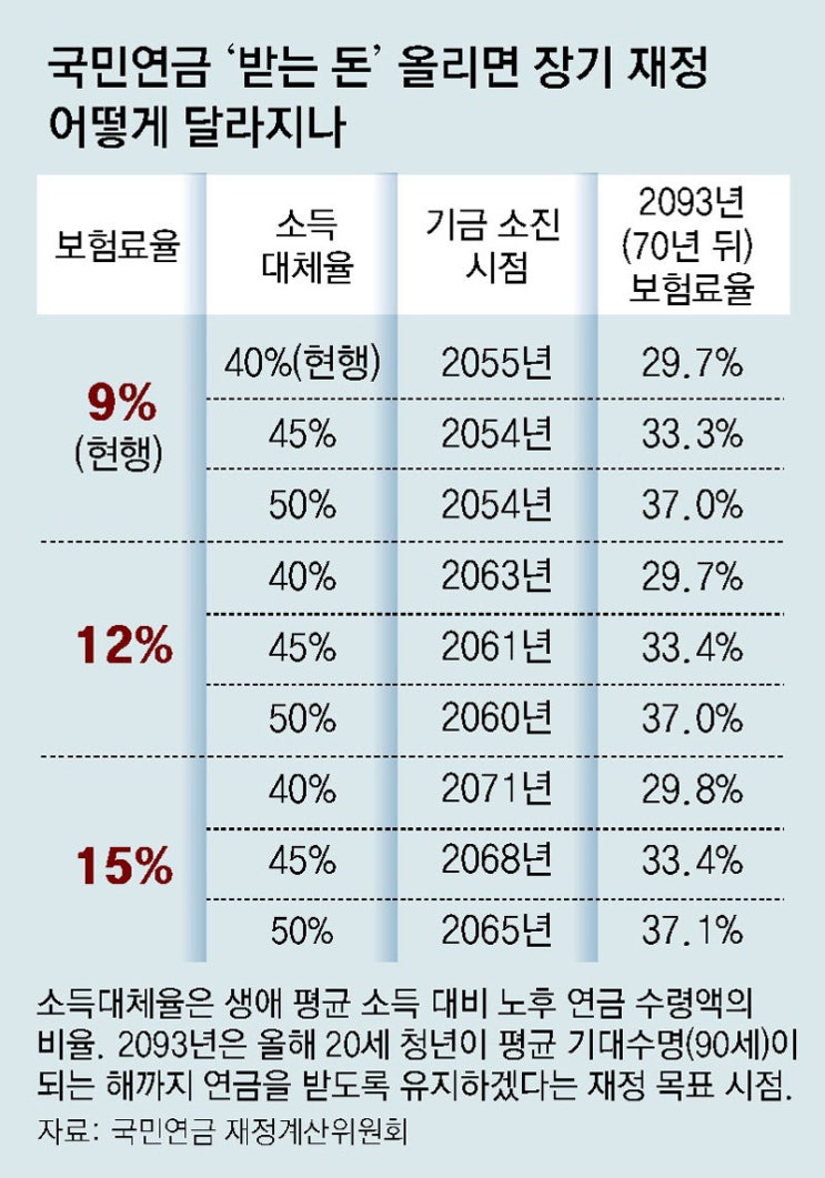 국민연금 받는돈 10%P 늘리면, 미래세대 급여 37% ‘보험료 폭탄’