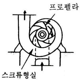 펌프 및 송풍기의 성능 특성 펌프 및 송풍기의 성능 특성