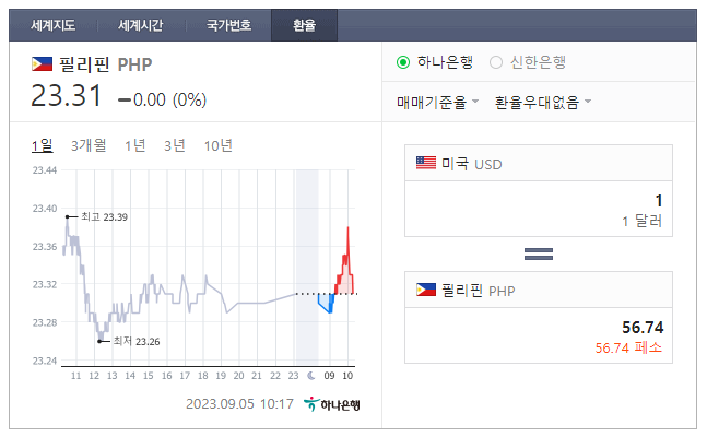  2023년 9월 5일 달러 페소 환율입니다.