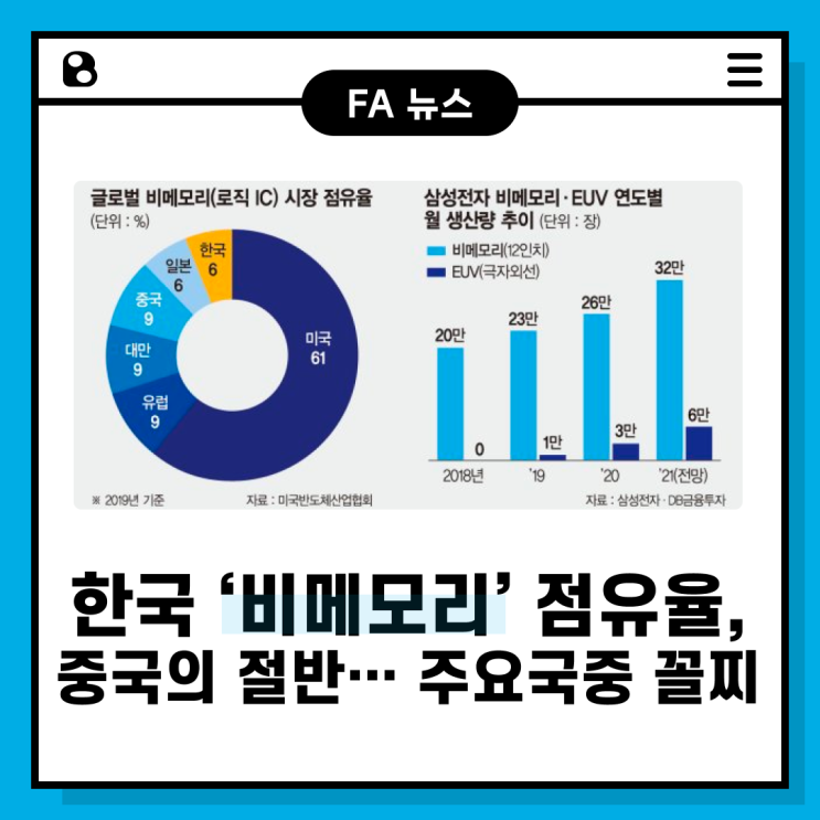 [News]  한국 ‘비메모리’ 점유율, 중국의 절반… 주요국중 꼴찌