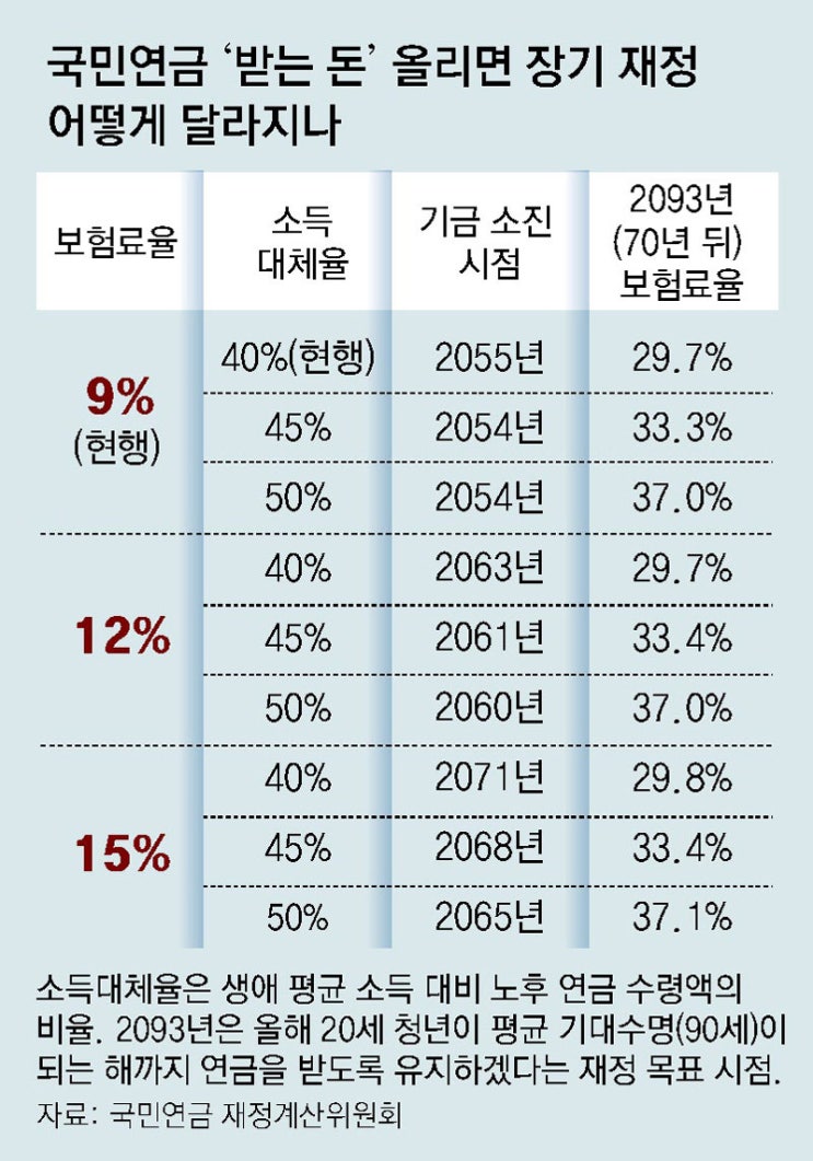 국민연금 받는돈 10%P 늘리면, 미래세대 급여 37% ‘보험료 폭탄’ 국민연금 받는돈 10%P 늘리면, 미래세대 급여 37% ‘보험료 폭탄’